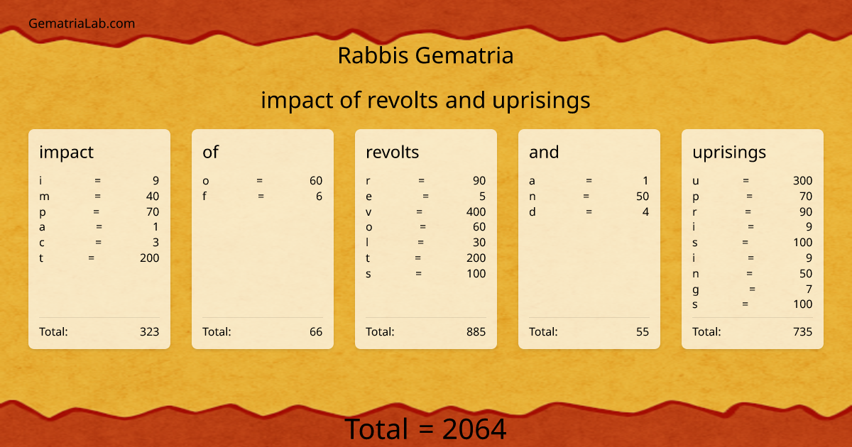impact of revolts and uprisings in rabbis Gematria